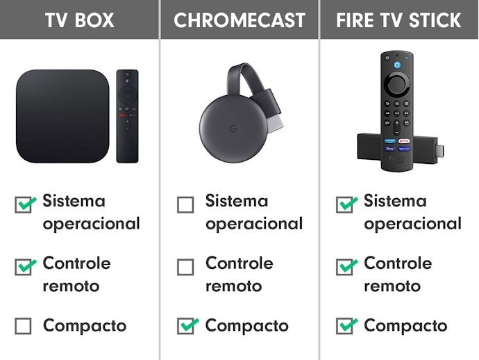 TV Box, Chromecast e Fire TV Stick: Entenda as Diferenças!