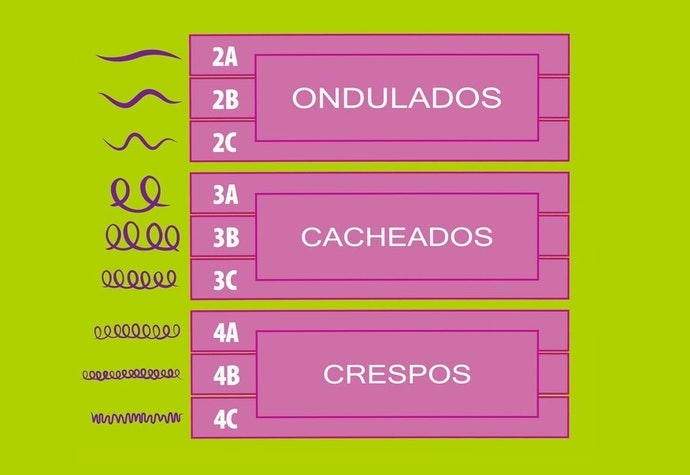 Antes, Saiba Qual é o Seu Tipo de Cacho