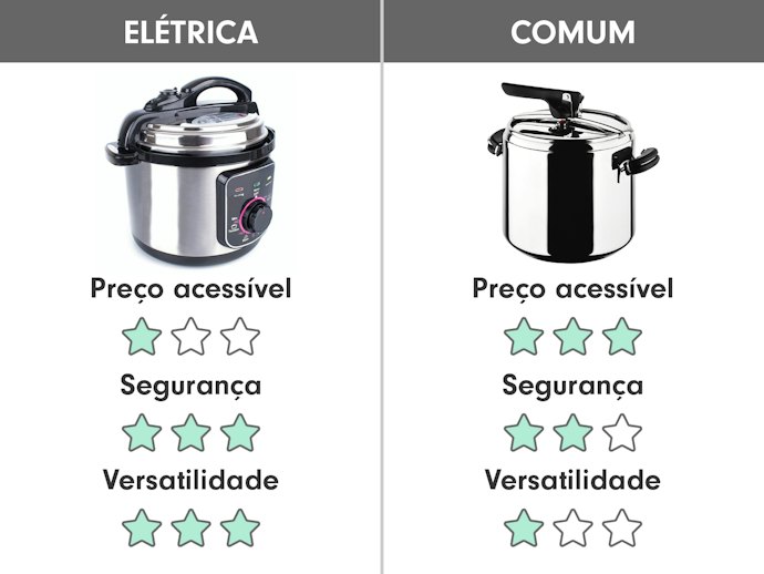 Panela de Pressão Elétrica ou Comum? Entenda as Diferenças