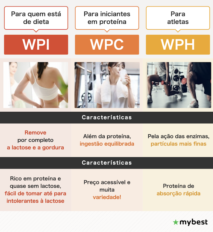 O Que É Whey Protein Isolado?