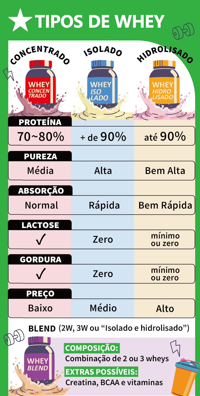 Qual a Diferença entre os Tipos de Whey Protein?