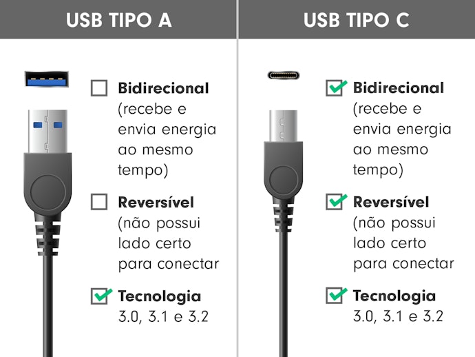 Confira o Tipo de Conexão Utilizada, USB é a Mais Comum