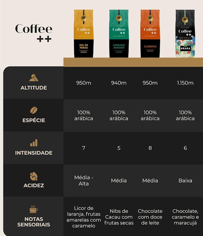 Kit 4 Pacotes Café Especial em Grãos Clássico, Arara, Sul de Minas e Cerrado de Minas 2