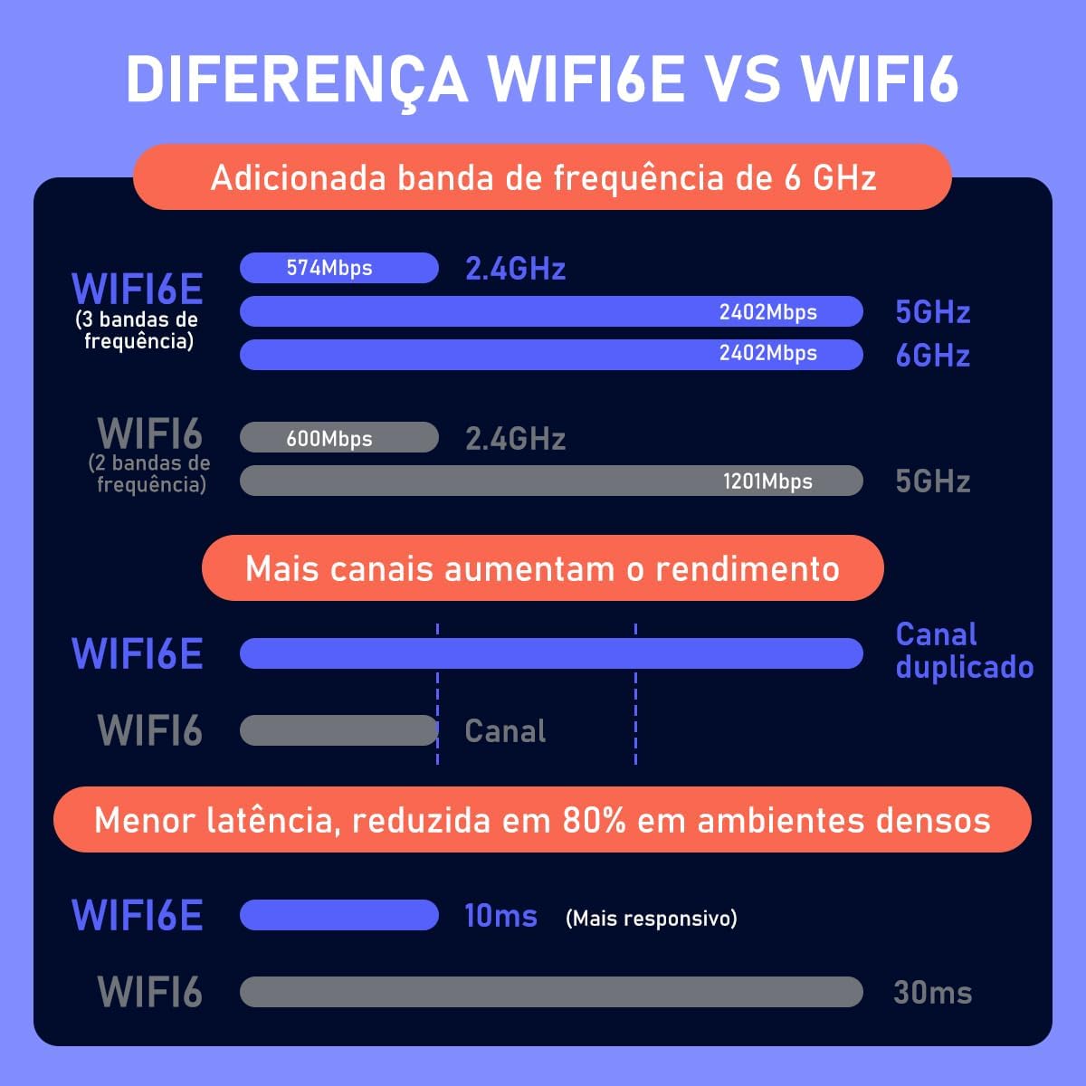 Placa Wi-Fi 6E PCIe para PC de Mesa 2