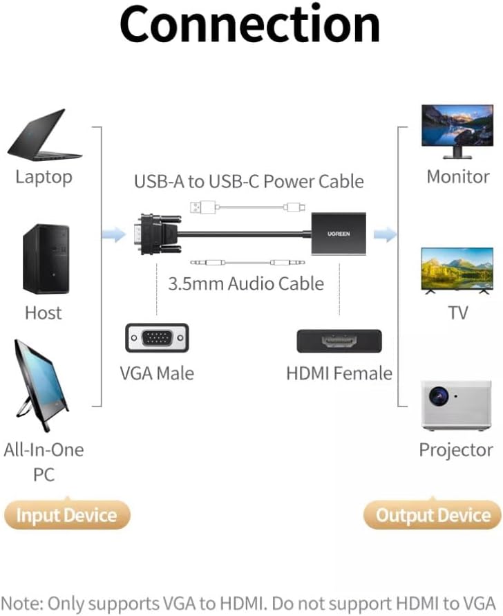 Adaptador de Vídeo Ugreen VGA p/ HDMI Macho/Fêmea 4