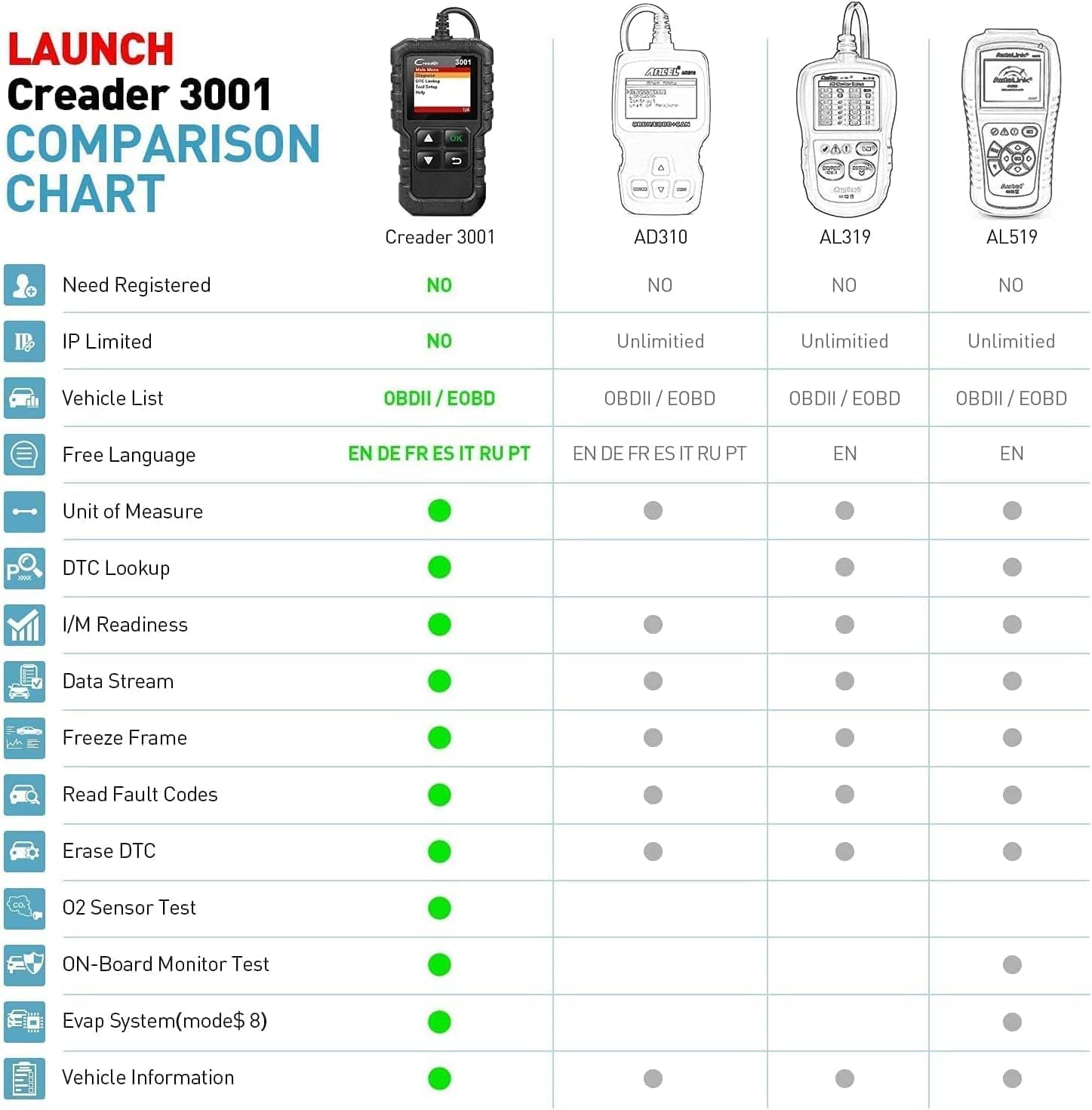 Scaner Automotivo Launch Creader 3001 5
