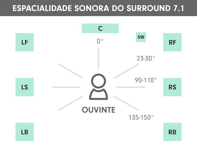 Modelos com Canais Surround 5.1 e 7.1 Garantem Mais Qualidade Sonora