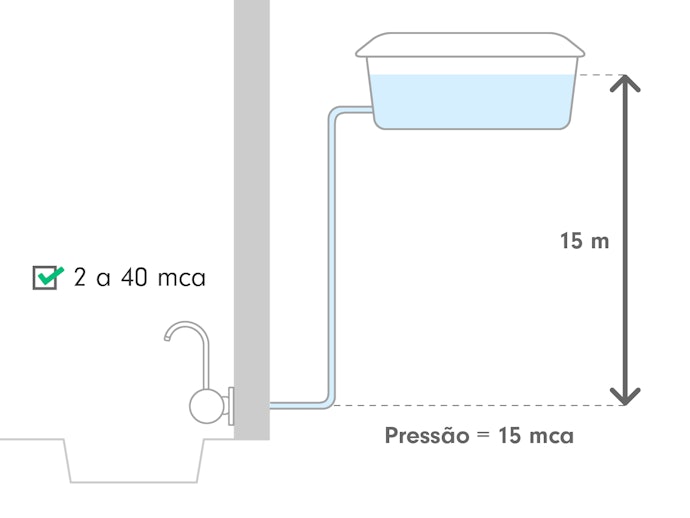 Para o Bom Funcionamento Compre Torneiras com Pressão entre 2 m.c.a e 40 m.c.a