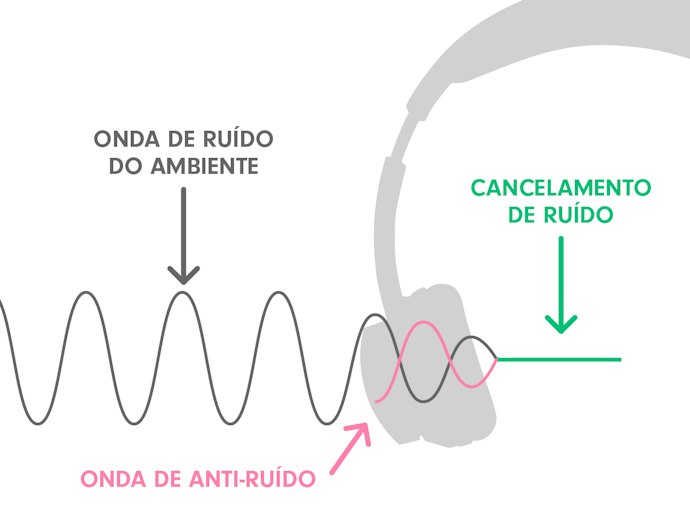Microfones com Cancelamento de Ruídos Garantem uma Comunicação Melhor
