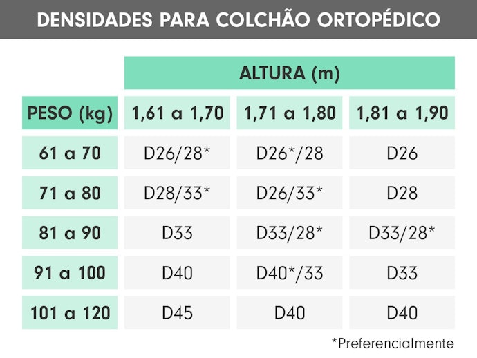 Para a Saúde das Articulações, Escolha um Colchão de Alta Densidade, como D28 ou D33