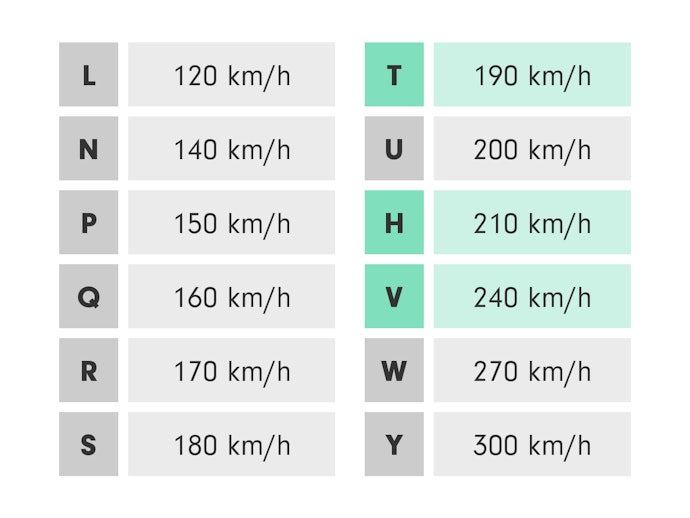 Não Use um Pneu com Índice de Velocidade Menor que o Recomendado Pela Fabricante do Carro