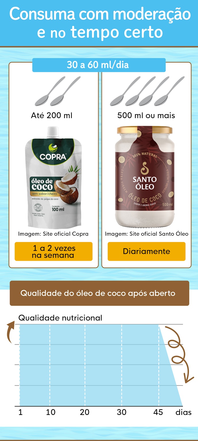 Para Aproveitar Melhor os Nutrientes do Óleo de Coco, Calcule o Quanto Vai Usar Durante 45 Dias