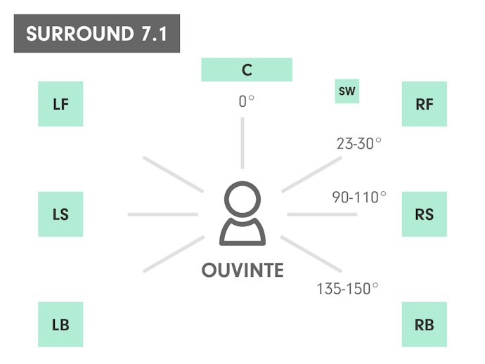 Headset Surround: Alta Qualidade e Maior Imersão Sonora