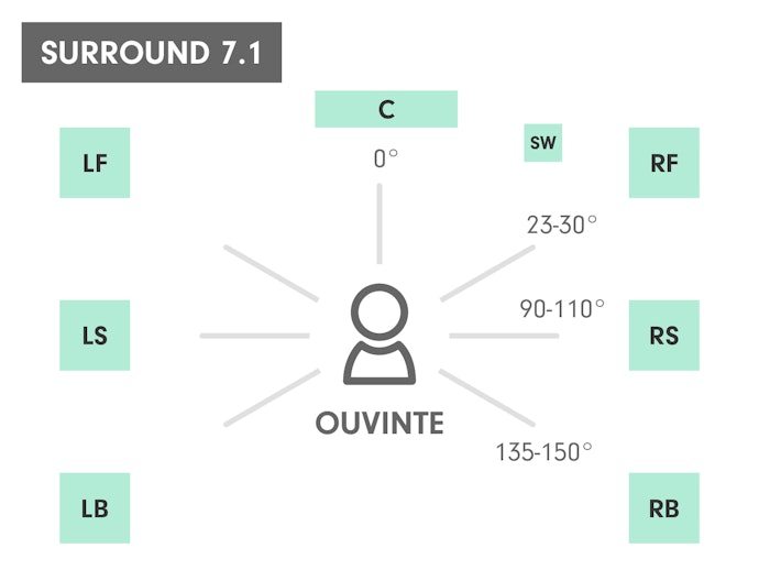 Headset Surround: Alta Qualidade e Maior Imersão Sonora