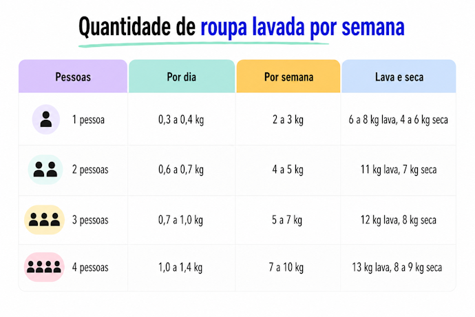 Se Você Mora Sozinho, Opte por uma Lava e Seca de Até 11 kg